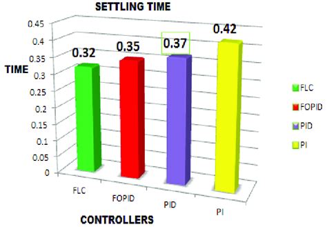 summary  settling time  scientific diagram
