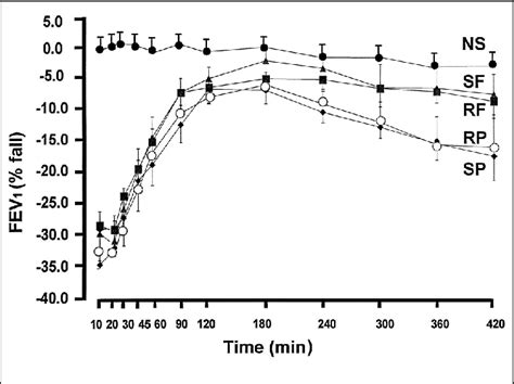 Changes In Forced Expiratory Volume In S Fev Percentage Fall