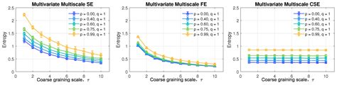 Entropy Free Full Text Multivariate Multiscale Cosine Similarity