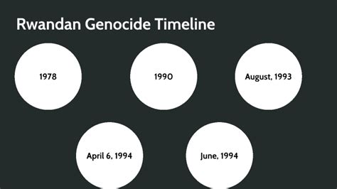 Rwandan Genocide Timeline by Maxwell Hofheins on Prezi