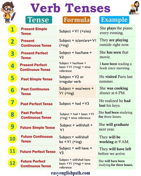 Verb Tenses Definition Uses And Examples In English Easyenglishpath