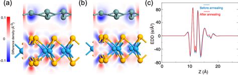 A And B Electron Density Difference Edd For Before And After