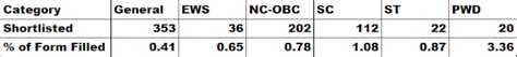 Iim Ahmedabad Pgp Fabm Rti Based Stats For 2022 2024