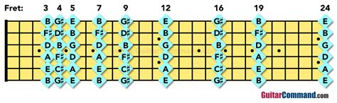 Guitar Natural Harmonics Notes Diagram - Guitar Command