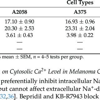 The Action Of NCX Inhibitors On The Ca 2 Transport Signaling System Of