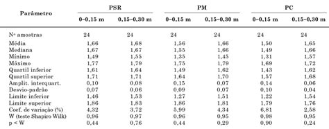 Quadro Estat Stica Descritiva Para Os Dados De Densidade Do Solo Mg