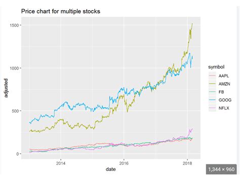 Plot Multiple Stock Prices In One Single Plot General Posit Forum