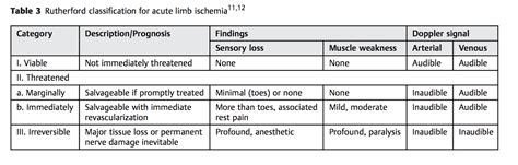 Pad Rutherford Classification Of Limb Ischemia Arterial Disease