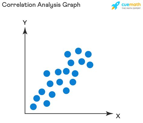 Correlation And Regression Difference Definition Examples