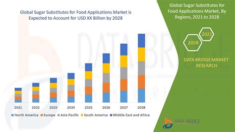 Sugar Substitutes For Food Applications Market Global Industry Trends