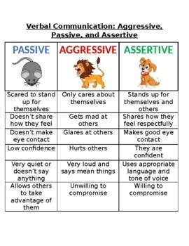 Aggressive Passive And Assertive Communication TpT