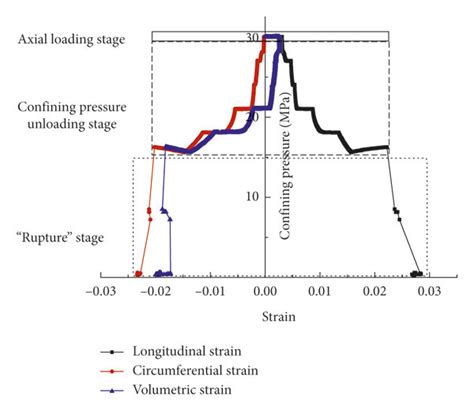 Confining Pressure Versus Strain Curve For The Mudstone Specimens A