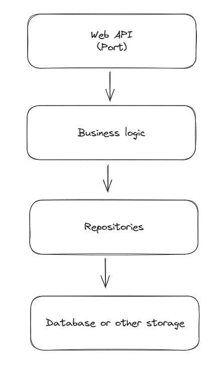 Repo Pattern Is It Okay To Call One Repo From Multiple Services C