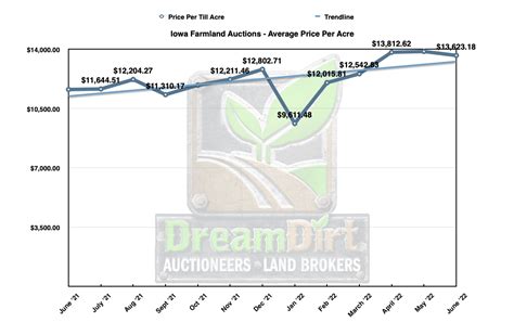 Iowa Farmland Values June 2022 Monthly Report