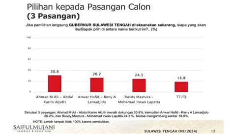 Survei SMRC Tempatkan Ahmad Ali Abdul Karim Aljufri Di Posisi Teratas