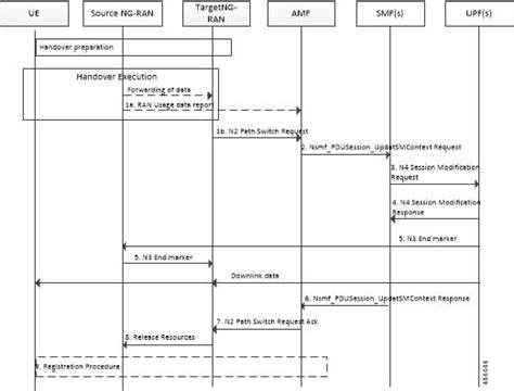 Ultra Cloud Core 5G Session Management Function Release 2020 02