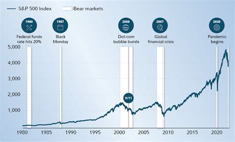 What Is A Bear Market And What Does It Mean For You Fidelity