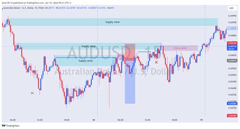 Fxaudusd Chart Image By Jitan18113 — Tradingview