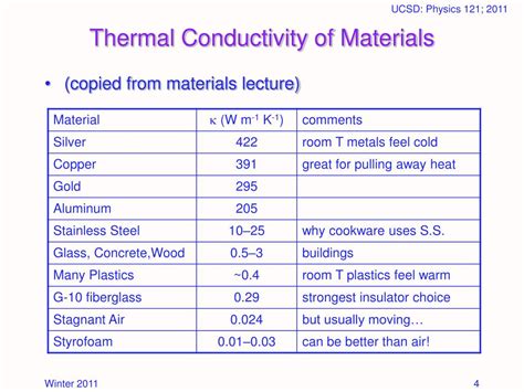 Thermal Conductivity Of Materials