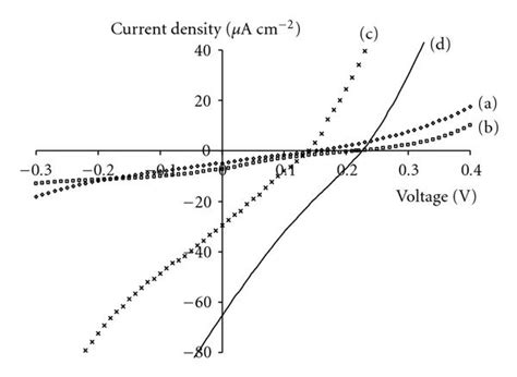 Current Density Versus Voltage Characteristics Under Illumination For