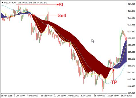 Visual MACD | Forex trading strategies videos, Candlestick patterns ...