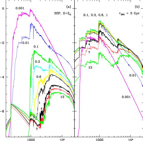 Evolving Spectral Energy Distributions A Evolution In Time Of The