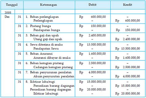 Contoh Jurnal Penyesuaian 52 Koleksi Gambar