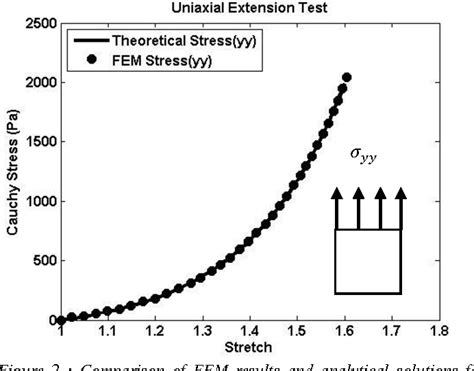 Figure 2 From A Two Fiber Anisotropic Constitutive Model Of Human Brain