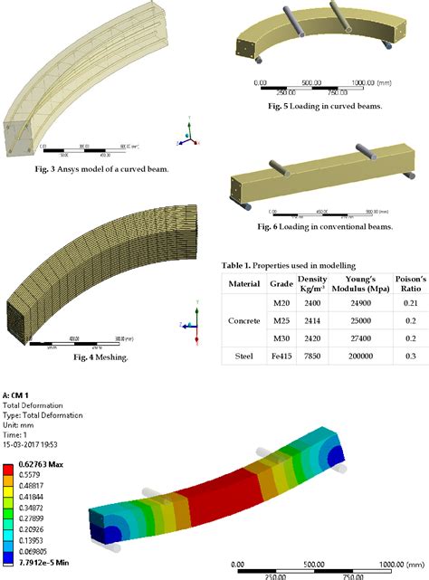 Figure 4 From Analytical Investigation Of Rc Curved Beams Semantic Scholar