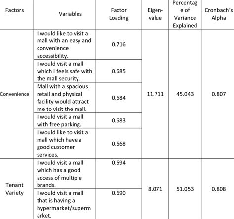 Reliability And Factor Analysis Download Scientific Diagram