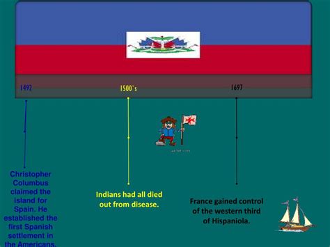 Ppt The History Of Haiti Timeline Powerpoint Presentation Free