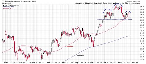 head  shoulders top   financials