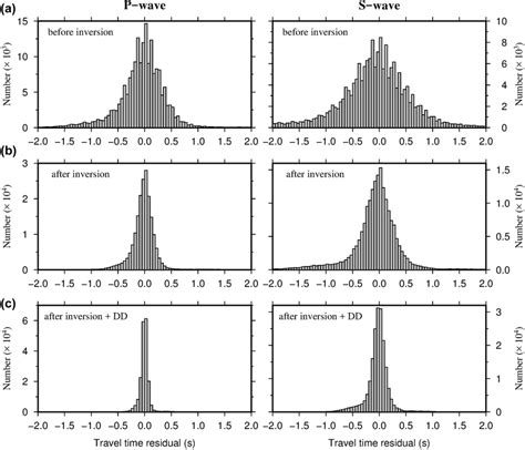 Traveltime Residuals Before And After The Tomographic Inversion A