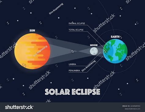 Sun Moon Earth Solar Eclipse Infographic Stock Vector Royalty Free