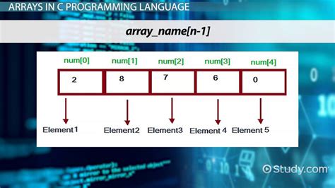 One Dimensional Arrays In C Programming Definition Examples