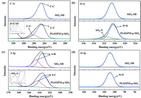 High Resolution Xps Spectra Of A C 1s B O 1s C S 2p And D Si