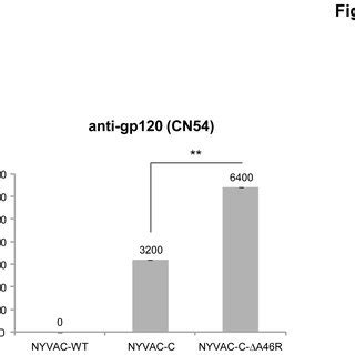 Deletion Of A46R Gene From NYVAC C Enhances Innate Immune Responses