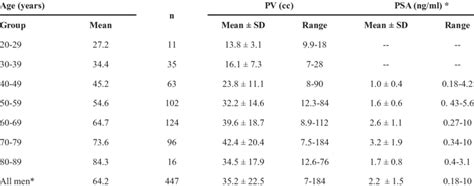 Prostate Volume And Psa Levels Among Men Of Different Age Groups