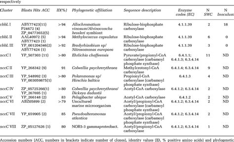 Functional gene clusters containing sequences with amino acid ... 