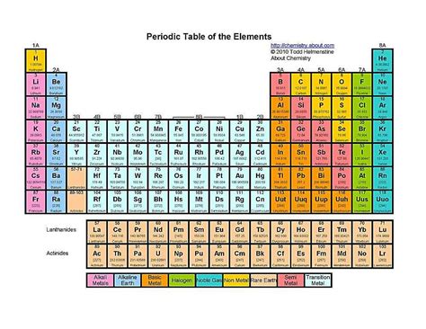 The Essential Answer Key Understanding Atoms And The Periodic Table