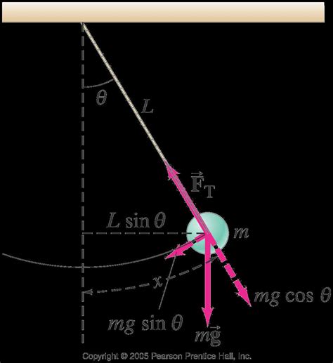 Understanding The Mechanics Of A Pendulum With A Force Diagram