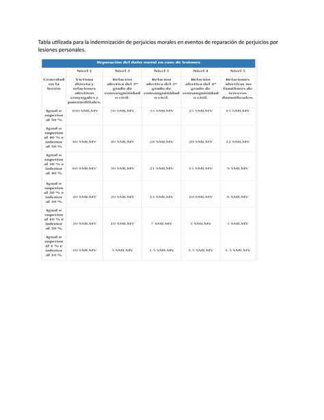 Tabla Utilizada Para La Indemnizaci N De Perjuicios Morales En Eventos