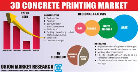 Global D Concrete Printing Market Size Share Market Intelligence