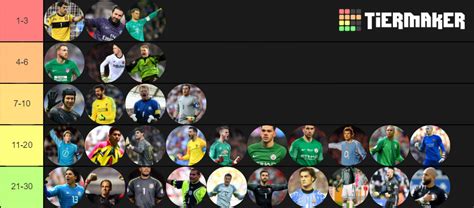 Porteros Del Siglo Tier List Community Rankings Tiermaker