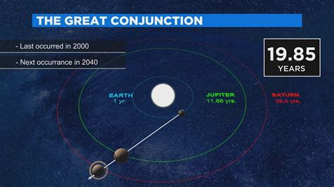 Jupiter And Saturn To Come Together For Rare Great Conjunction Youtube