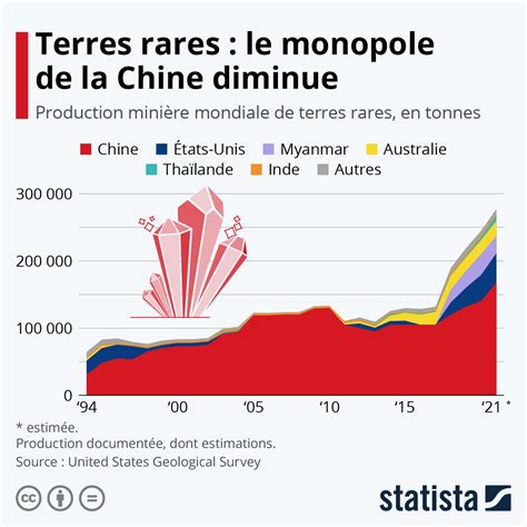 Graphique Le Monopole De La Chine Sur Les Terres Rares S Amenuise