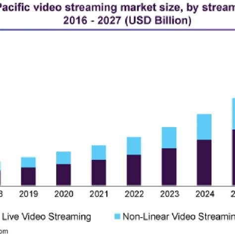 Video Streaming Market Size Share And Trends Analysis Report By