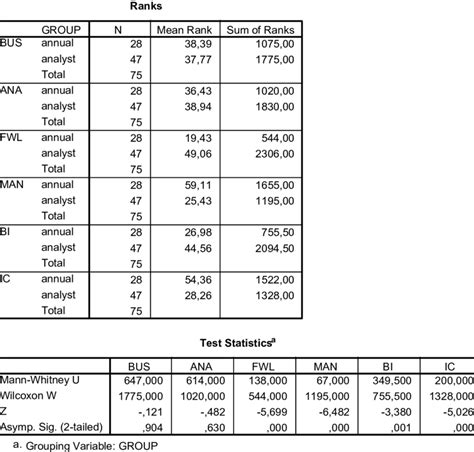 Results Of The Mann Whitney U Test Between Annual Reports 2003 And