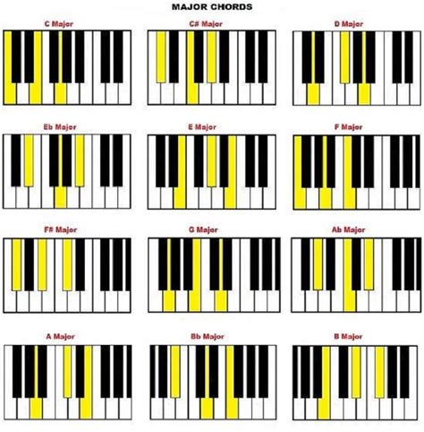 Kunci Dasar Piano dan Cara Mudah Memainkan 20 Lagu Paling Populer ...