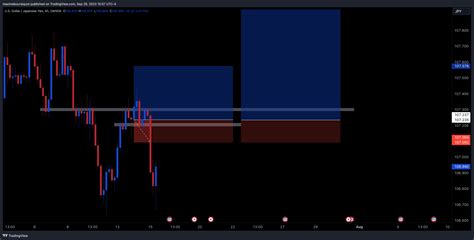 Oanda Usdjpy Chart Image By Maximeboursiquot Tradingview